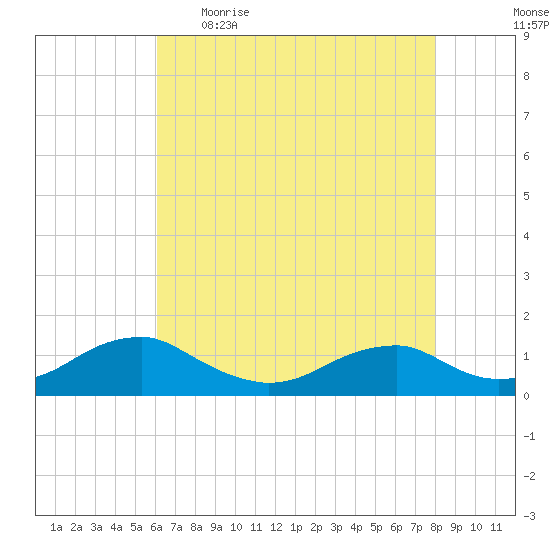 Kinsale tide chart for Wednesday, May 4, 2022