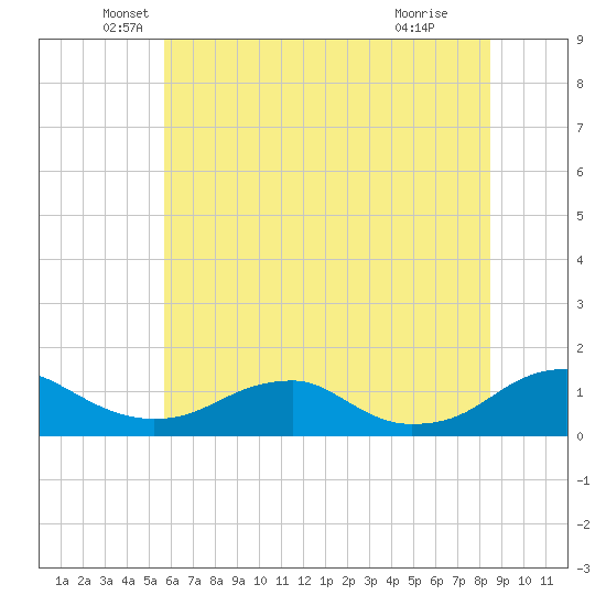 Kinsale tide chart for Friday, June 10, 2022