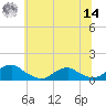 Kinsale tide chart for Tuesday, June 14, 2022