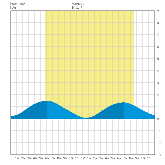 Kinsale tide chart for Saturday, June 18, 2022