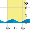 Kinsale tide chart for Wednesday, June 22, 2022