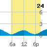 Kinsale tide chart for Friday, June 24, 2022
