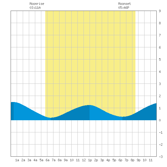 Kinsale tide chart for Saturday, June 25, 2022