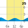 Kinsale tide chart for Saturday, June 25, 2022
