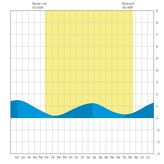 Kinsale tide chart for Sunday, June 26, 2022