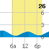 Kinsale tide chart for Sunday, June 26, 2022