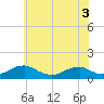 Kinsale tide chart for Friday, June 3, 2022