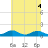 Kinsale tide chart for Saturday, June 4, 2022