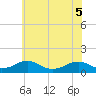 Kinsale tide chart for Sunday, June 5, 2022