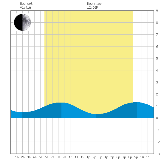 Kinsale tide chart for Tuesday, June 7, 2022