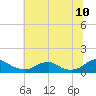 Kinsale tide chart for Sunday, July 10, 2022