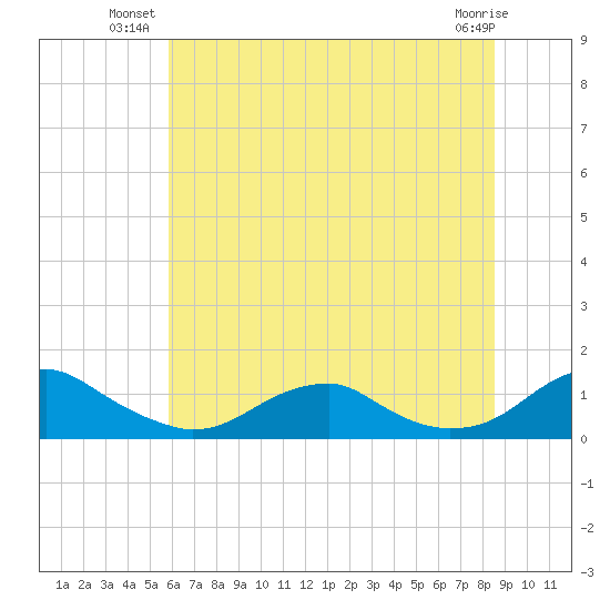 Kinsale tide chart for Monday, July 11, 2022