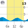 Kinsale tide chart for Wednesday, July 13, 2022