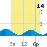 Kinsale tide chart for Thursday, July 14, 2022