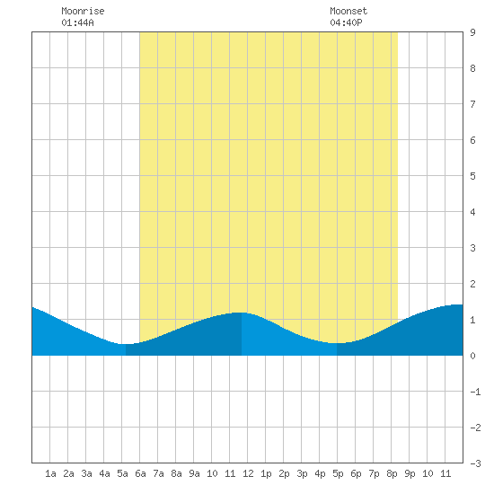 Kinsale tide chart for Saturday, July 23, 2022