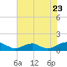 Kinsale tide chart for Saturday, July 23, 2022
