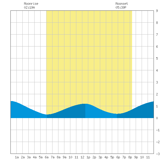 Kinsale tide chart for Sunday, July 24, 2022