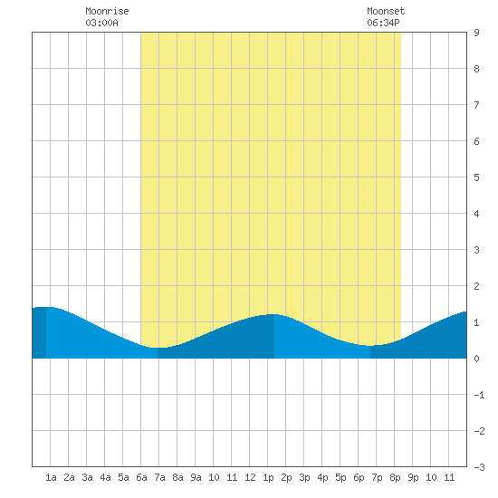Kinsale tide chart for Monday, July 25, 2022