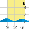 Kinsale tide chart for Sunday, July 3, 2022