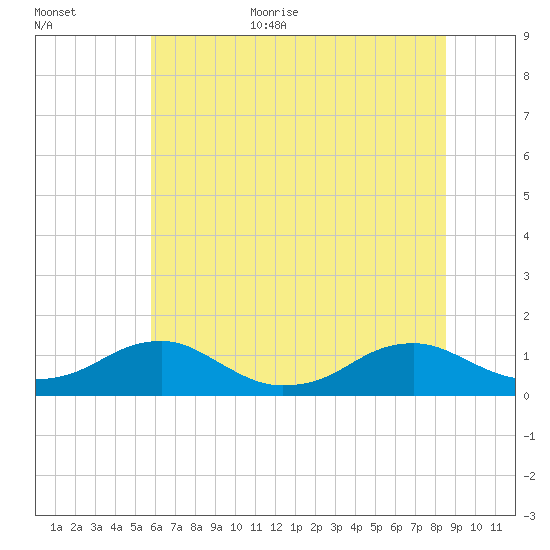 Kinsale tide chart for Monday, July 4, 2022