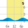 Kinsale tide chart for Tuesday, July 5, 2022