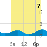 Kinsale tide chart for Thursday, July 7, 2022