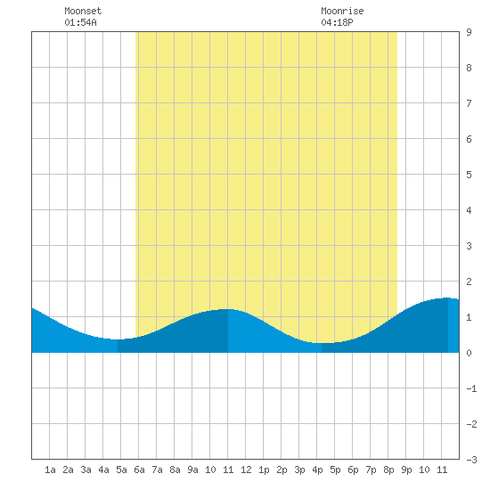 Kinsale tide chart for Saturday, July 9, 2022