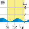 Kinsale tide chart for Thursday, August 11, 2022
