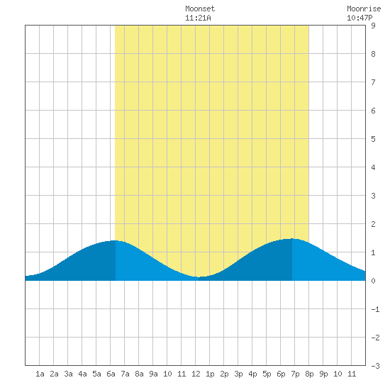Kinsale tide chart for Tuesday, August 16, 2022