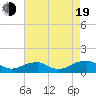 Kinsale tide chart for Friday, August 19, 2022