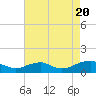 Kinsale tide chart for Saturday, August 20, 2022