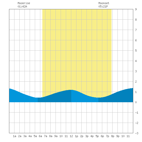 Kinsale tide chart for Monday, August 22, 2022