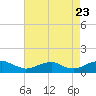Kinsale tide chart for Tuesday, August 23, 2022