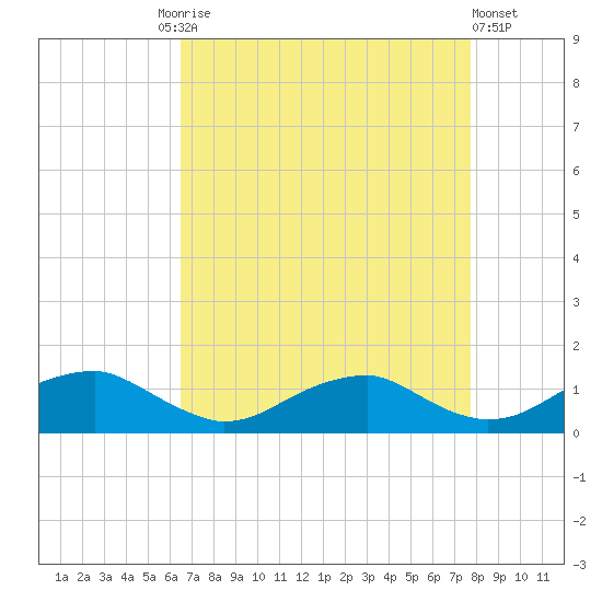 Kinsale tide chart for Friday, August 26, 2022