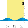 Kinsale tide chart for Wednesday, August 3, 2022