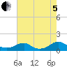 Kinsale tide chart for Friday, August 5, 2022