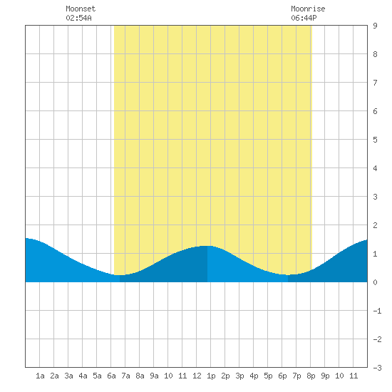 Kinsale tide chart for Tuesday, August 9, 2022