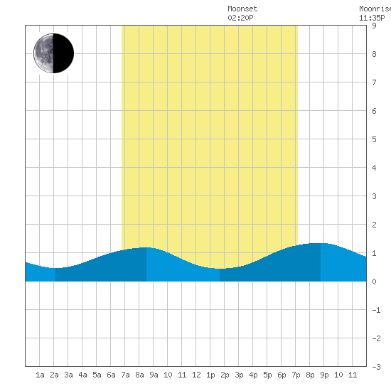 Kinsale tide chart for Saturday, September 17, 2022