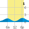 Kinsale tide chart for Thursday, September 1, 2022