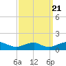 Kinsale tide chart for Wednesday, September 21, 2022