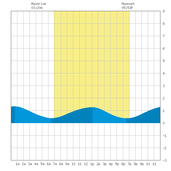 Kinsale tide chart for Thursday, September 22, 2022