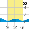 Kinsale tide chart for Thursday, September 22, 2022