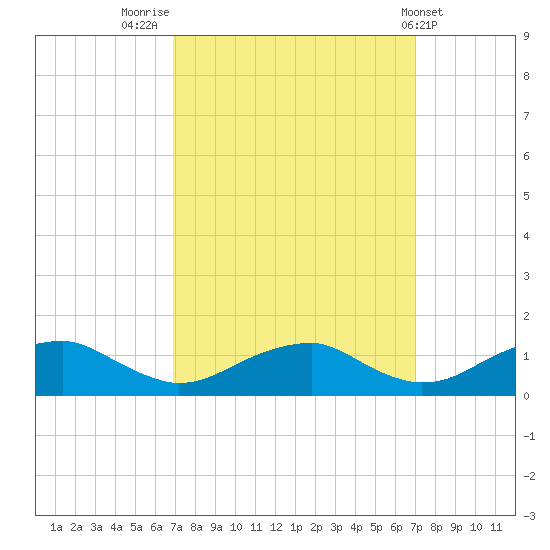 Kinsale tide chart for Friday, September 23, 2022