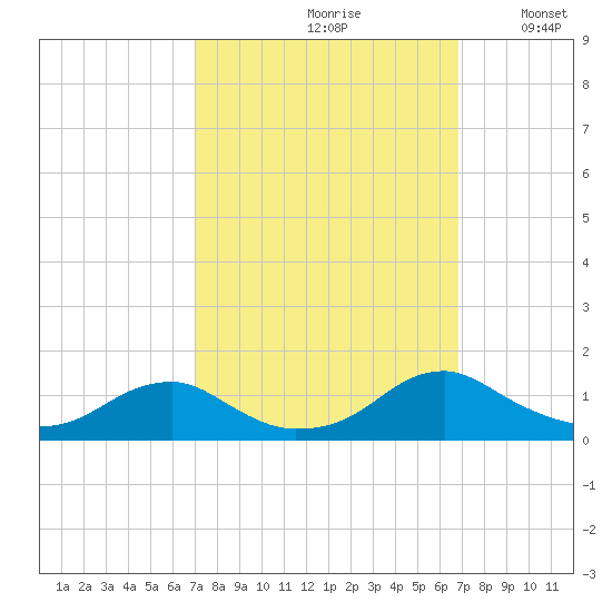 Kinsale tide chart for Friday, September 30, 2022