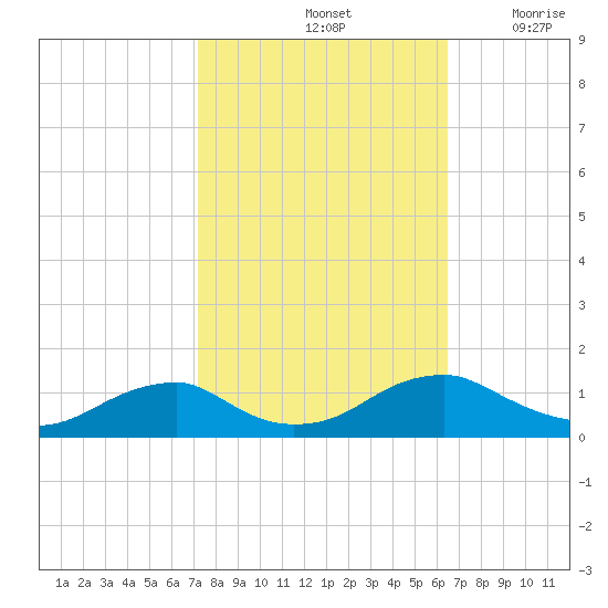Kinsale tide chart for Friday, October 14, 2022
