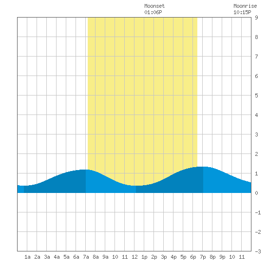 Kinsale tide chart for Saturday, October 15, 2022