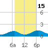 Kinsale tide chart for Saturday, October 15, 2022