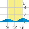 Kinsale tide chart for Saturday, October 1, 2022