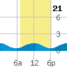 Kinsale tide chart for Friday, October 21, 2022