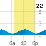 Kinsale tide chart for Saturday, October 22, 2022